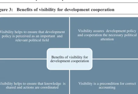 Figure 3: Benefits of visibility for development cooperation