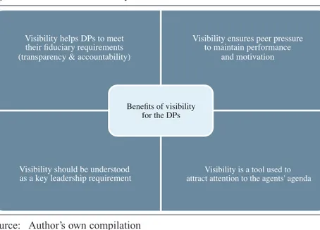 Figure 4: Benefits of visibility for DPs