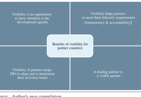Figure 5: Benefits of visibility for partner countries