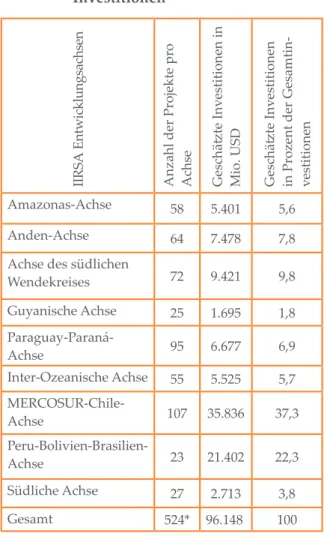 Tabelle 1: IIRSA Entwicklungsachsen mit  zugehörigen Projekten und  Investitionen