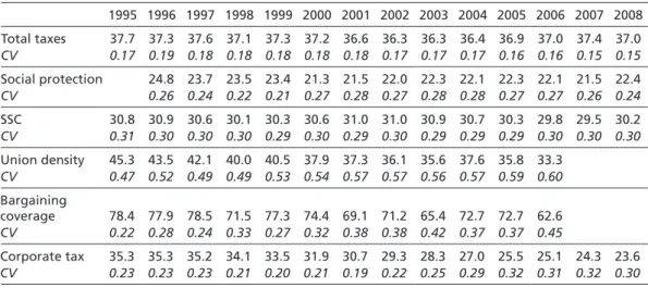 Table 2  Average trends in production and welfare regimes of the EU-27
