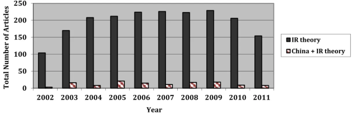 Figure 1:  Quantitative Survey of Articles on IR Theory in Chinese Academic Journals  (1993–2011) 