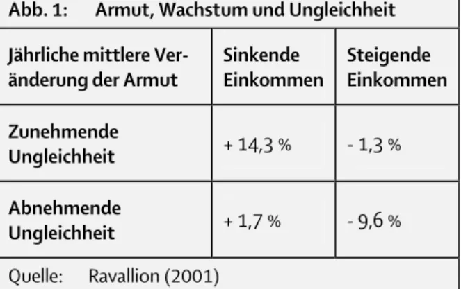 Abb. 1:   Armut, Wachstum und Ungleichheit  Jährliche mittlere 