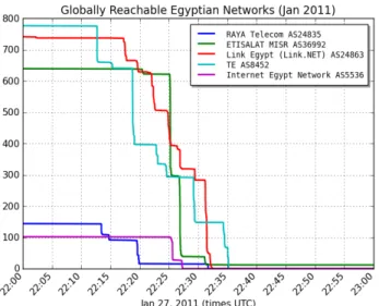 Abbildung 5: Aktivitäten der ägypt. BGP-Routen Quelle: Renesys Blog