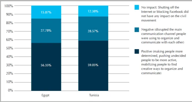 Abbildung 10: Umfrage über die Auswirkung der Internet- bzw. Facebook-Sperrung Quelle: Arab Social Media Report