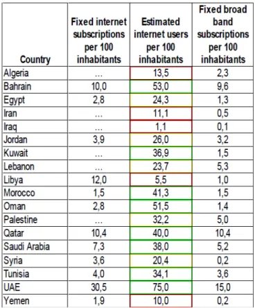 Abbildung 11) fällt eine weit gefächerte  Vernetzungsdichte   auf.   Von    Extrem-werten kleiner Golfstaaten, wie den  Ver-einigten Arabischen Emiraten, deren  Be-völkerung   zu   75%   das   Internet   nutzt,  reicht die Spannweite bis zu Werten nahe  nu