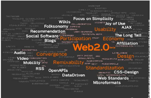 Abbildung 2: Verknüpfte Tags zur Thematik Web 2.0           Quelle:  Aperto Blog