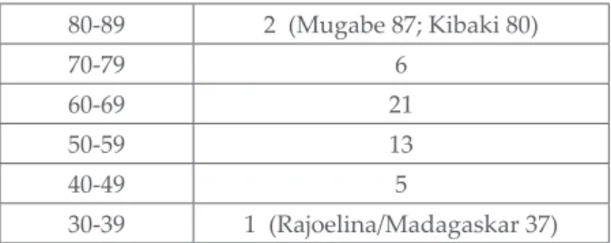 Tabelle 2:  Afrikanische Staatschefs nach Alters- Alters-kohorten (Stand 15.04.2012)