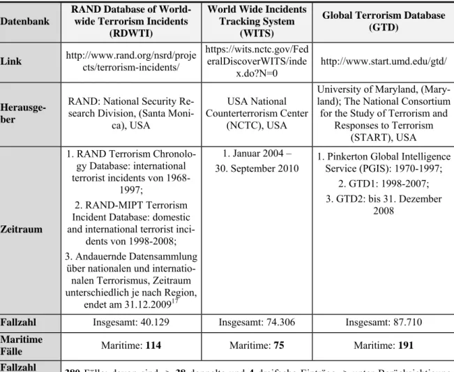 Tabelle 1: Übersicht der Terrorismus-Datenbanken und der Anzahl der Fälle  Datenbank 