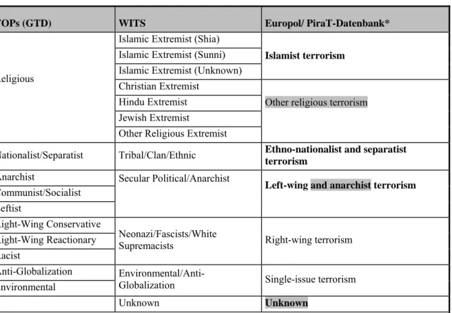 Tabelle 2: Übersicht über die Kategorisierung von Tätergruppen 