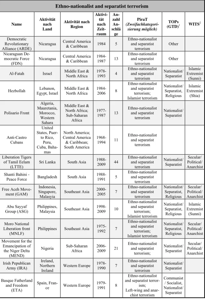 Tabelle 4:   Kategorisierung der Gruppen mit mehr als 3 terroristischen Anschlägen  (1968-2010) 
