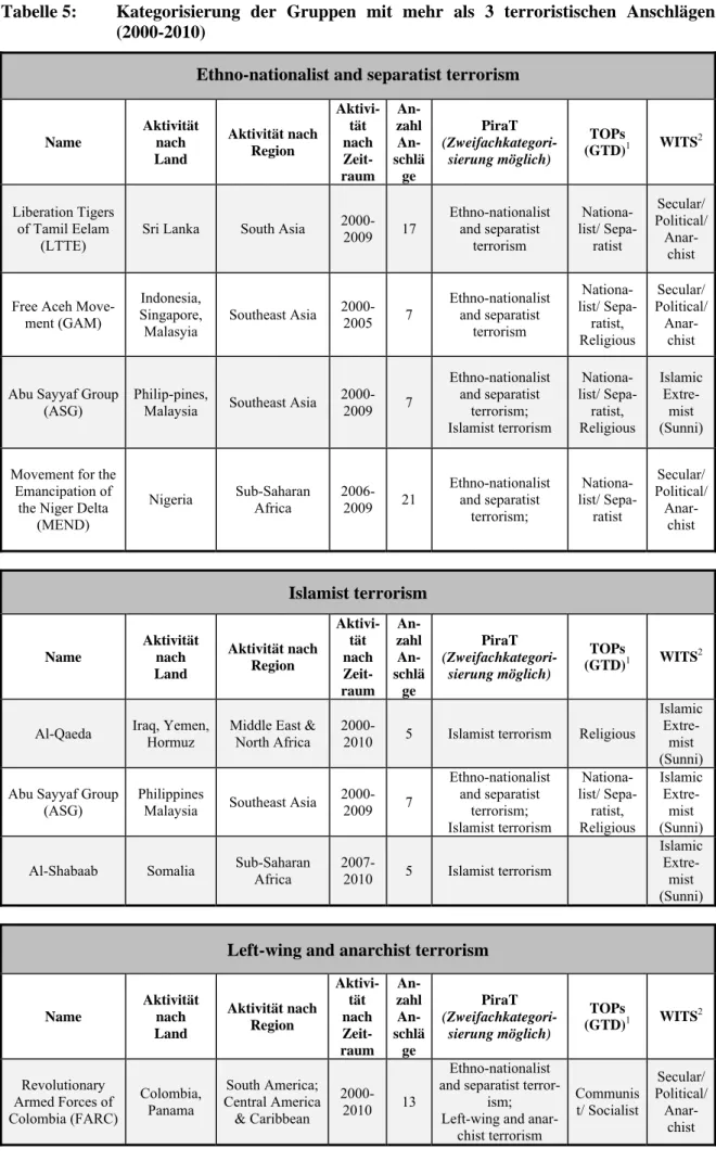 Tabelle 5:   Kategorisierung der Gruppen mit mehr als 3 terroristischen Anschlägen  (2000-2010) 