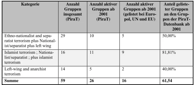 Tabelle 6: Übersicht über die Anteile der Erfassung nach 2001 aktiver Tätergruppen  Kategorie  Anzahl  Gruppen  insgesamt  (PiraT)  Anzahl aktiver Gruppen ab 2001 (PiraT)  Anzahl aktiver  Gruppen ab 2001  (gelistet bei 