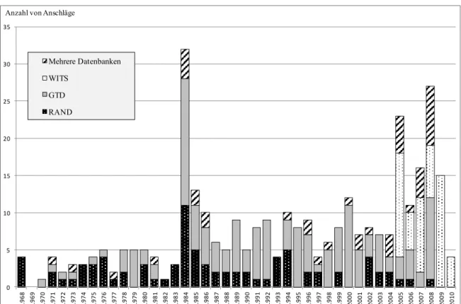 Abbildung 1: Anzahl der Anschläge, 1968 – 2010 zeigt die Anzahl der Anschläge über den ge- ge-samten erhobenen Zeitverlauf 1968-2010