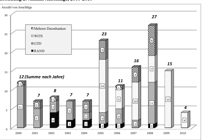 Abbildung 2: Anzahl der Anschläge, 2000 – 2010 zeigt den für die derzeitige Risikoanalyse be- be-sonders wichtigen Zeitraum der letzten 10 Jahre