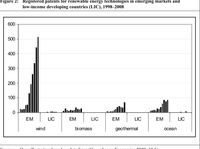 Figure 2:  Registered patents for renewable energy technologies in emerging markets and   low-income developing countries (LIC), 1998–2008 
