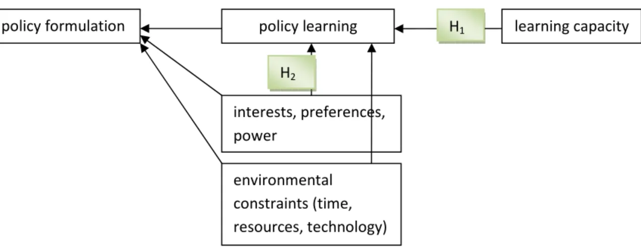 Figure 1. The underlying logical model of the hypotheses 