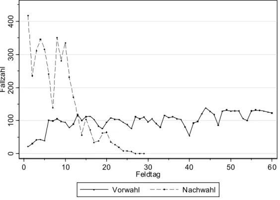Abbildung 1: Tagesfallzahlen RCS-Studie 2009 (im Vergleich zur Nachwahlwelle) 