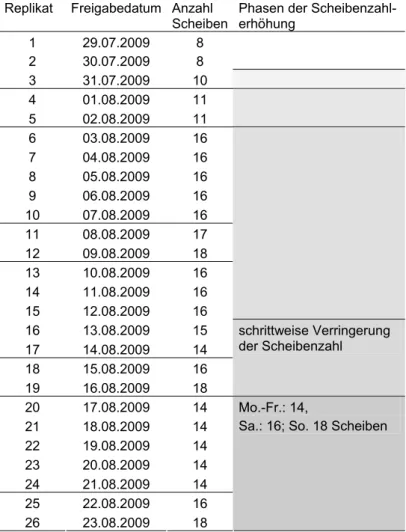 Tabelle 1:  Anzahl der pro Feldtag aktivierten Scheiben  Replikat Freigabedatum Anzahl 