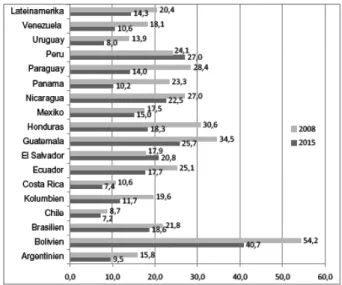 Abbildung 4: Sterblichkeitsrate von Kindern unter  fünf Jahren (Todesfälle pro 1.000 Lebendgeburten) in  Lateinamerika, 2008 und Zielvorgabe 2015