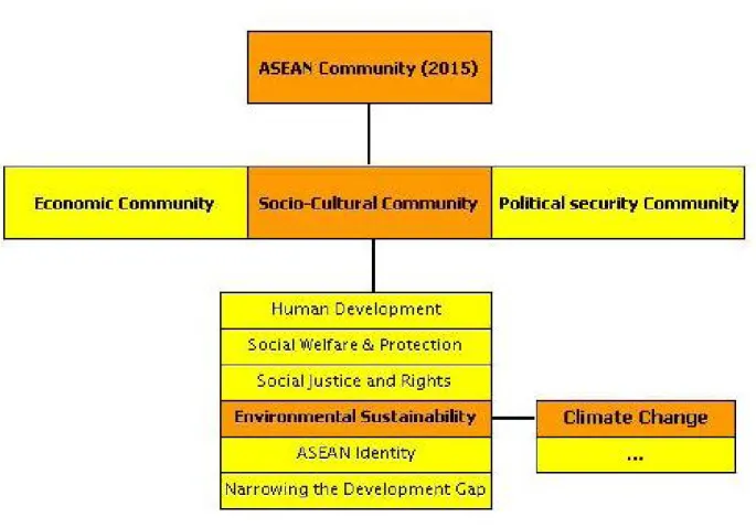 Abb. 2:  Verortung der Klimapolitik im  Rahmen der ASEAN-Roadmap