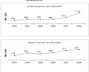 Abbildung 3: Israels Handelsbeziehungen mit  Brasilien