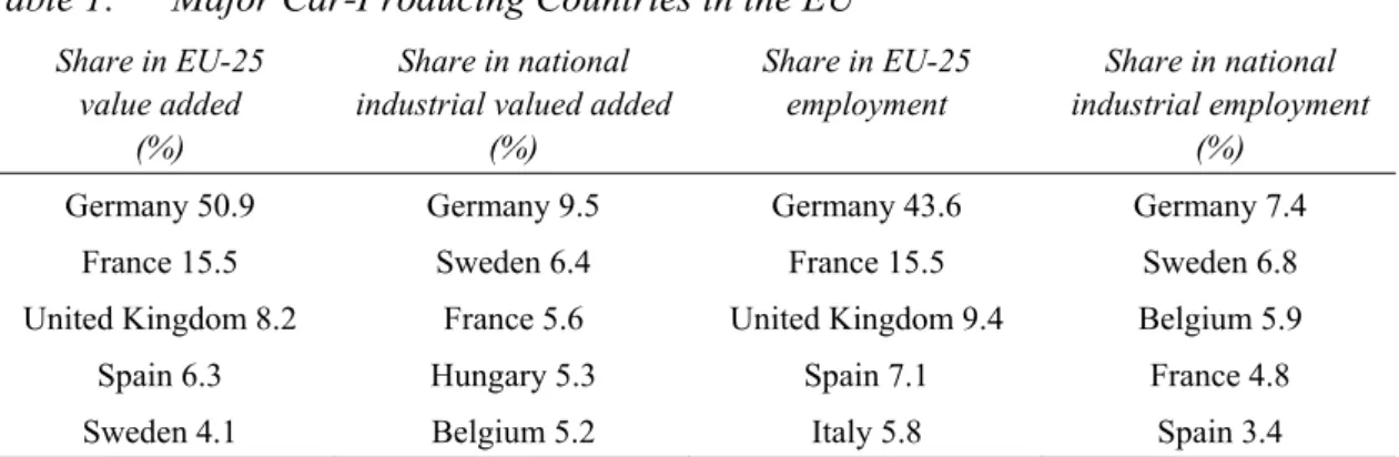 Table 1:   Major Car-Producing Countries in the EU 