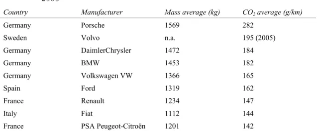 Table 2:   CO 2  Emissions and Vehicle Mass of New Cars by Major EU Producers in  2006 
