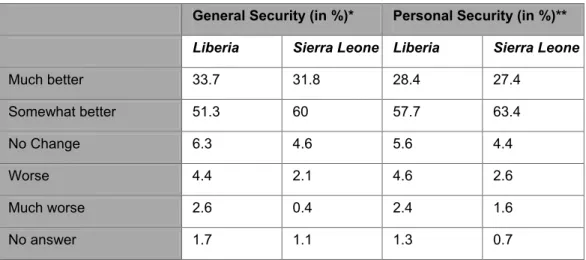 Table 1 below reveals that, by and large, there has been a predictably dramatic shift in  security perceptions of Liberians and Sierra Leoneans compared to the period prior to the  end of their respective civil wars (Table 1)