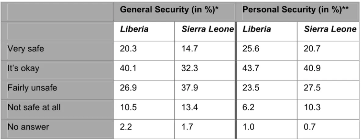 Table 2: Perceptions of Security in Urban Liberia and Sierra Leone: Present Situation 