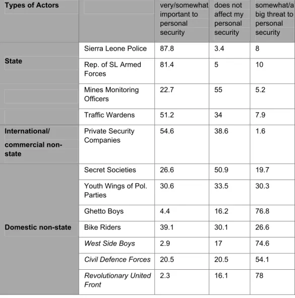 Table 6: Perceptions of Security Actors in Urban Sierra Leone   (ranked in %) 