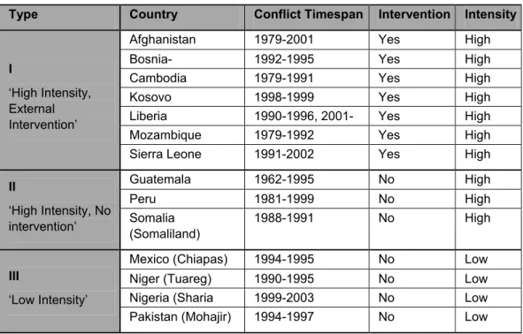 Table 9: Post-Conflict Societies by Type 