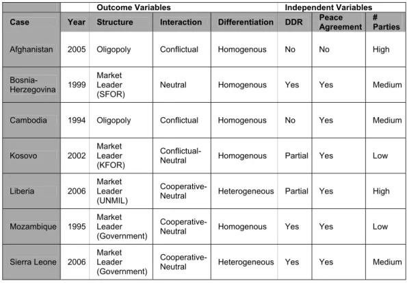 Table 10: Determinants of Market Structure in Type I Cases 