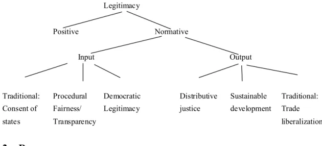 Figure 1: Elements of legitimacy of the international trading system 
