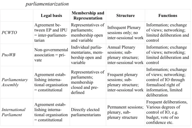 Table 1:  Institutional and structural differences between elements of transnational  parliamentarization 