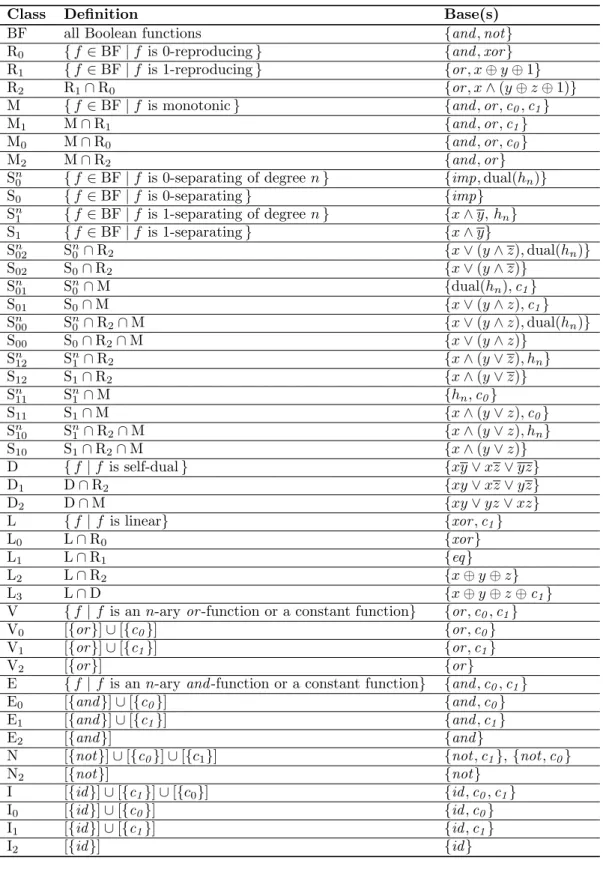 Figure 1: List of all Boolean clones with bases (h n = W n+1