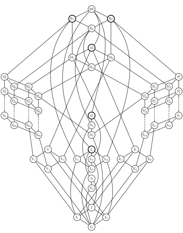 Figure 2: Graph of all Boolean clones