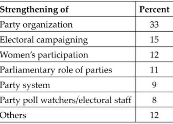 Table 1:   Types of Political Party Assistance 