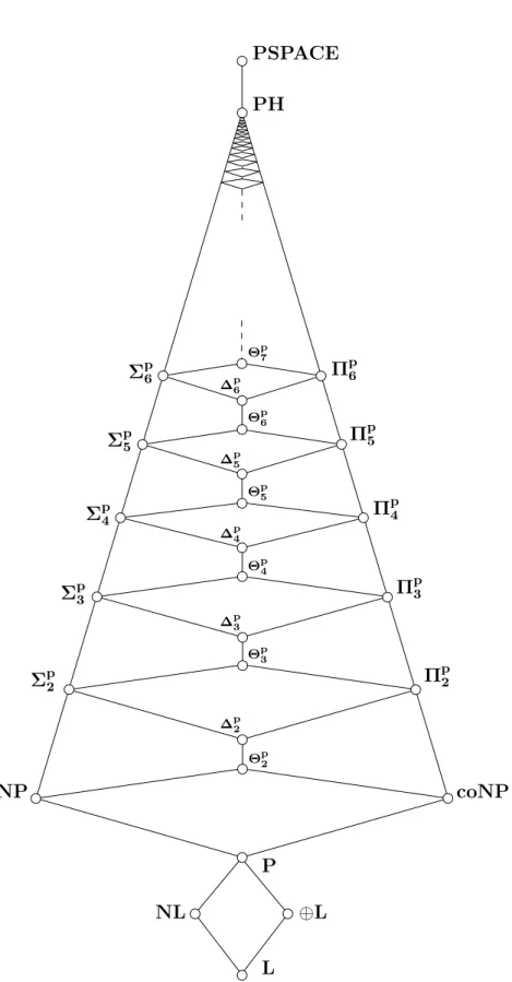 Fig. 2.1. The polynomial time hierarchy and some other important complexity classes.