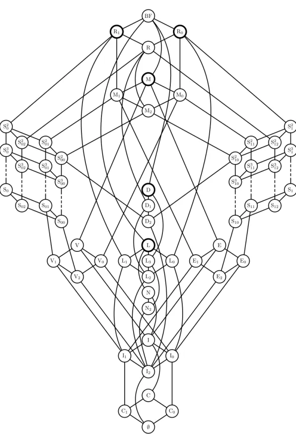 Fig. 2.2. Graph of all classes of Boolean functions being closed under superposition.