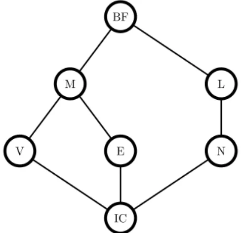 Fig. 3.2. All closed classes of Boolean functions containing id, 0, and 1.