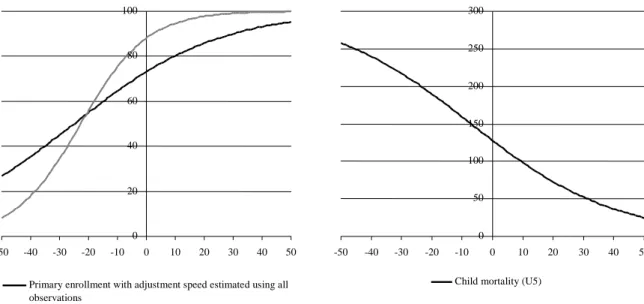 Figure 2: Transition Paths of Net Primary Enrollment and (Under‐Five) Child Mortality  050 100150200250300 -50 -40 -30 -20 -10 0 10 20 30 40 50