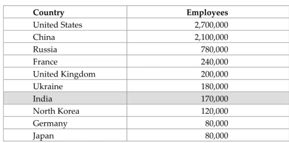 Table 1: Estimated Level of Employment in Arms Production, 2003  Country  Employees  United States   2,700,000  China   2,100,000  Russia   780,000  France   240,000  United Kingdom   200,000  Ukraine   180,000  India   170,000  North Korea   120,000  Germ