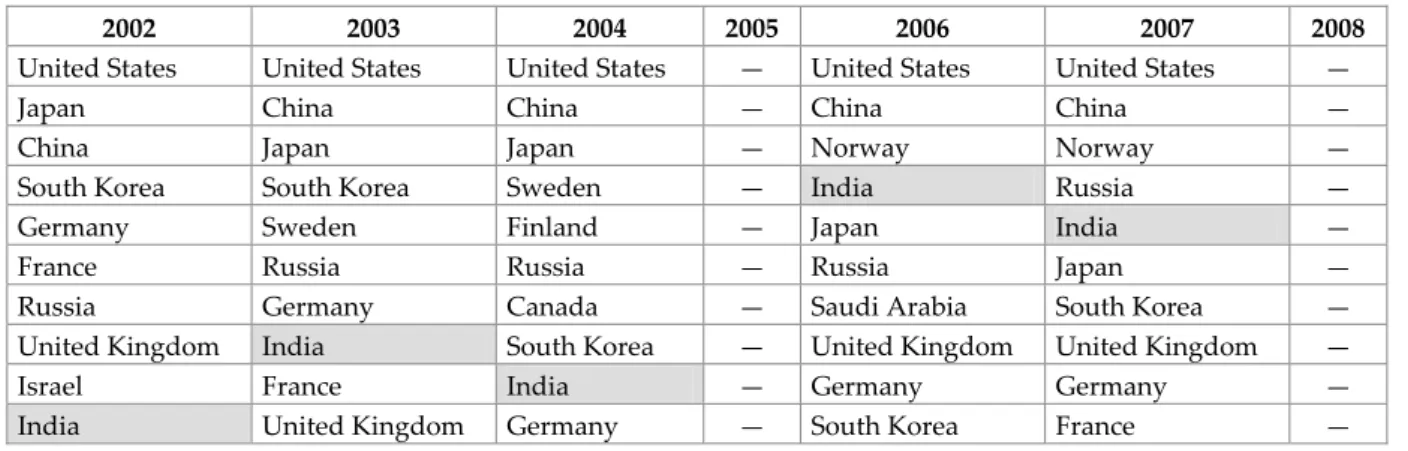 Table 5: Top Ten Countries According to the NSI, 2002‐2007 