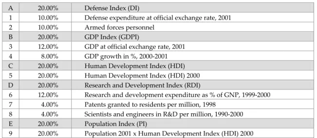 Table A2: NSI 2003 for 50 Countries Selected on the Basis of Defense Expenditures  A  20.00%  Defense Index (DI)  1  10.00%  Defense expenditure at official exchange rate, 2001  2  10.00%  Armed forces personnel  B  20.00%  GDP Index (GDPI)  3  12.00%  GDP