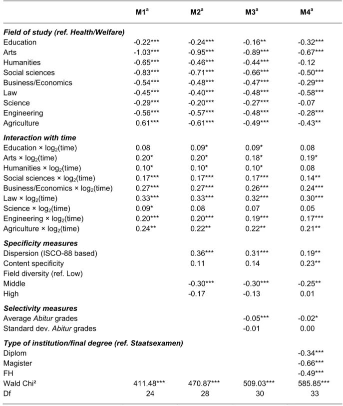 Table 1.  Non-proportional Cox regression models of the transition into the first significant  job: log hazard rate effects (N=4951) 