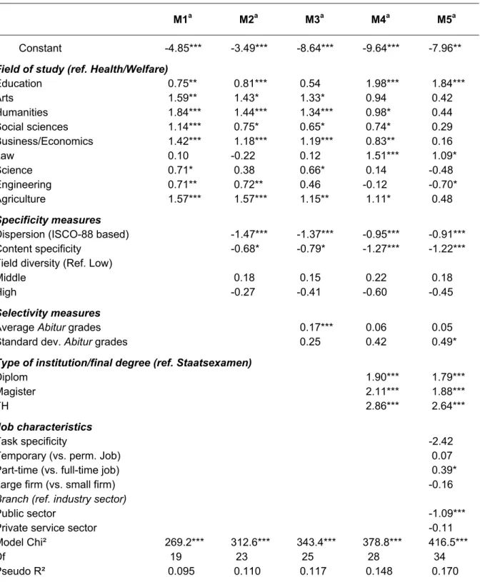 Table 2.  Logistic regression models of being overeducated in the first significant job  (N=3556) 