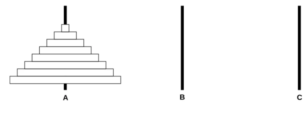 Abbildung 1: Die T¨urme von Hanoi