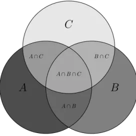 Abbildung 2: Eine graphische Darstellung des Schnitts dreier Mengen