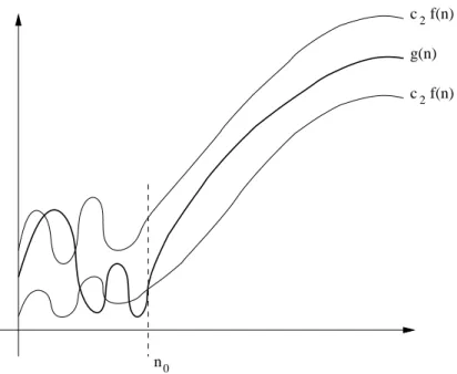 Abbildung 3: Graphische Darstellung der Θ-Notation Diese Deﬁnition bewirkt, dass die Funktion g ab n 0 zwischen c 1 · f (n) und c 2 · f (n)